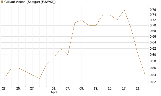 Call auf Accor [Morgan Stanley & Co. Int. plc] Chart