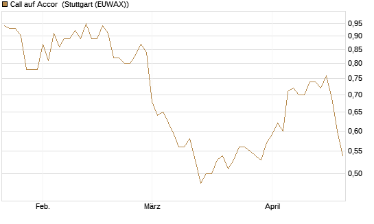 Call auf Accor [Morgan Stanley & Co. Int. plc] Chart