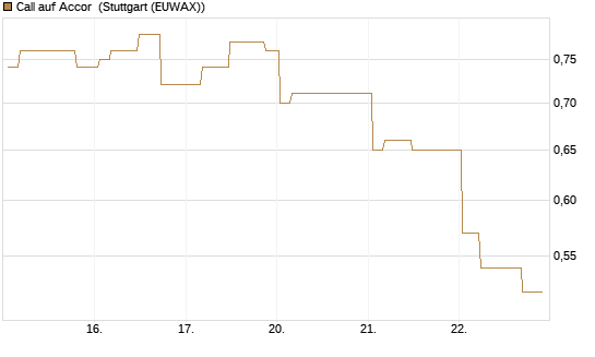 Call auf Accor [Morgan Stanley & Co. Int. plc] Chart