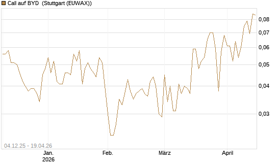 Call auf BYD [Morgan Stanley & Co. Int. plc] Chart