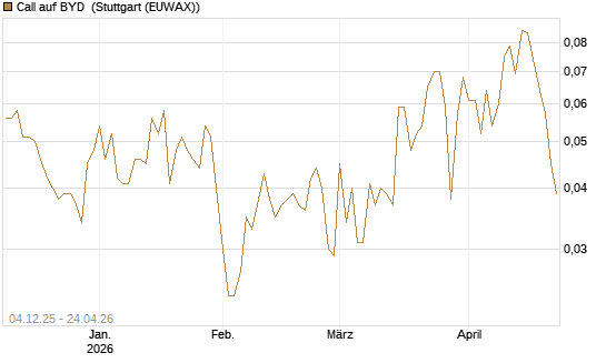Call auf BYD [Morgan Stanley & Co. Int. plc] Chart