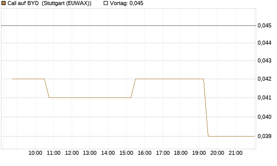 Call auf BYD [Morgan Stanley & Co. Int. plc] Chart