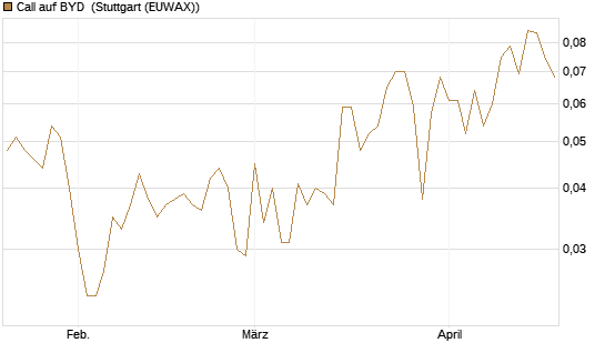 Call auf BYD [Morgan Stanley & Co. Int. plc] Chart