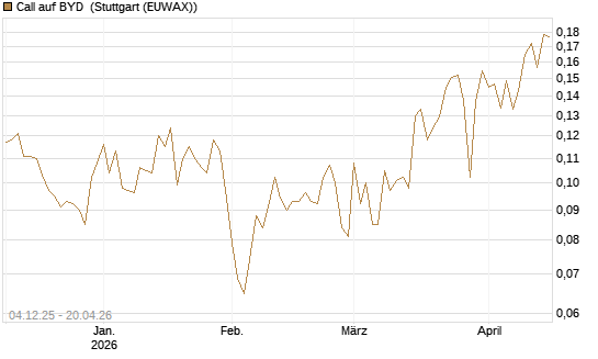 Call auf BYD [Morgan Stanley & Co. Int. plc] Chart