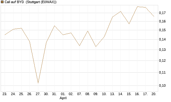 Call auf BYD [Morgan Stanley & Co. Int. plc] Chart