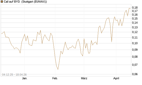 Call auf BYD [Morgan Stanley & Co. Int. plc] Chart