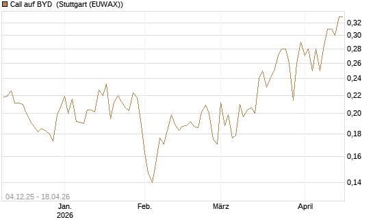 Call auf BYD [Morgan Stanley & Co. Int. plc] Chart