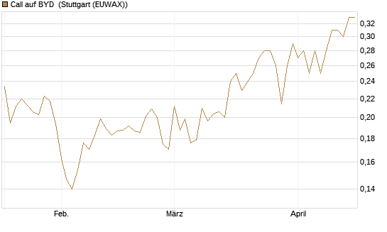 Call auf BYD [Morgan Stanley & Co. Int. plc] Chart