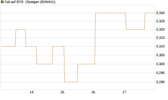Call auf BYD [Morgan Stanley & Co. Int. plc] Chart