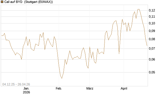 Call auf BYD [Morgan Stanley & Co. Int. plc] Chart