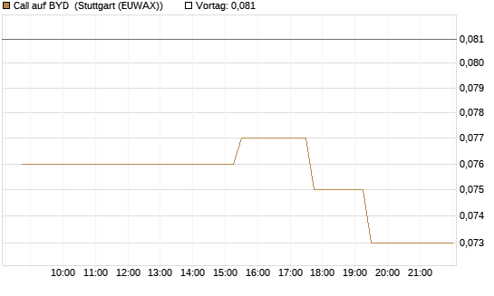 Call auf BYD [Morgan Stanley & Co. Int. plc] Chart