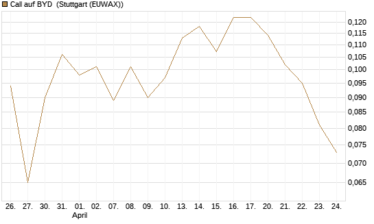 Call auf BYD [Morgan Stanley & Co. Int. plc] Chart