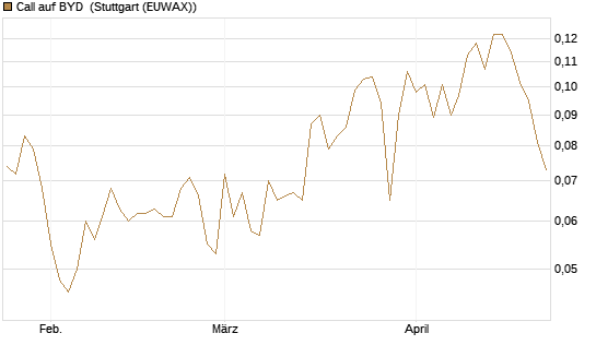 Call auf BYD [Morgan Stanley & Co. Int. plc] Chart