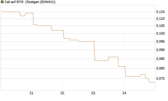 Call auf BYD [Morgan Stanley & Co. Int. plc] Chart