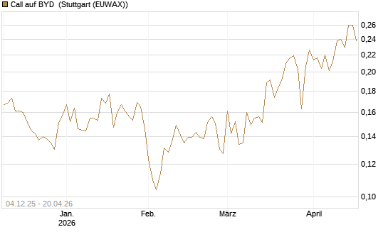 Call auf BYD [Morgan Stanley & Co. Int. plc] Chart