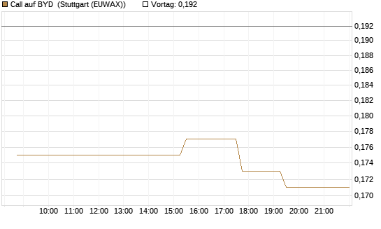 Call auf BYD [Morgan Stanley & Co. Int. plc] Chart