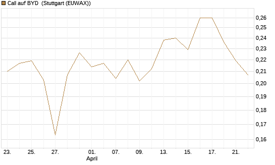 Call auf BYD [Morgan Stanley & Co. Int. plc] Chart
