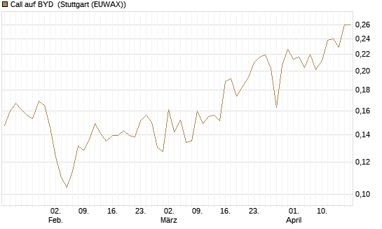 Call auf BYD [Morgan Stanley & Co. Int. plc] Chart