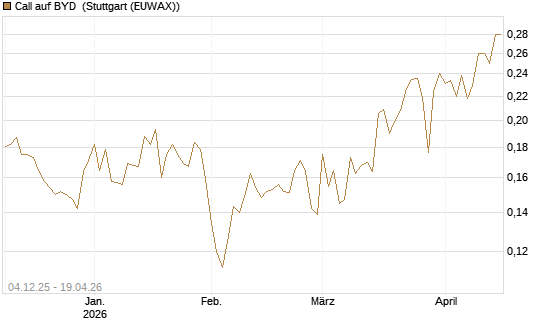 Call auf BYD [Morgan Stanley & Co. Int. plc] Chart