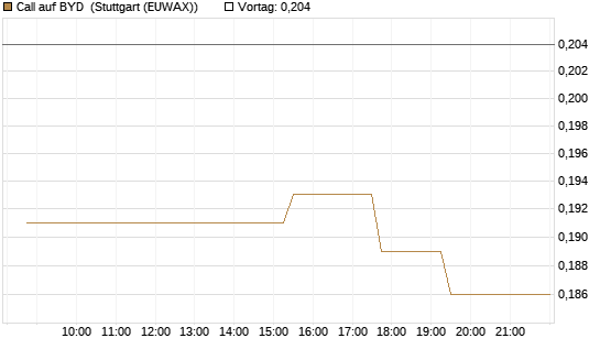 Call auf BYD [Morgan Stanley & Co. Int. plc] Chart