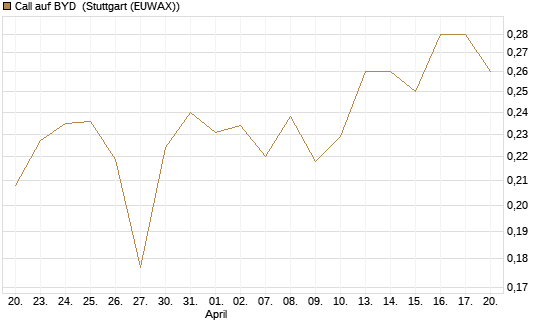 Call auf BYD [Morgan Stanley & Co. Int. plc] Chart