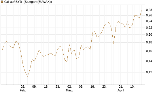 Call auf BYD [Morgan Stanley & Co. Int. plc] Chart