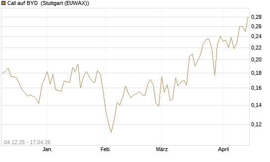 Call auf BYD [Morgan Stanley & Co. Int. plc] Chart
