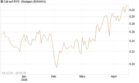 Call auf BYD [Morgan Stanley & Co. Int. plc] Chart