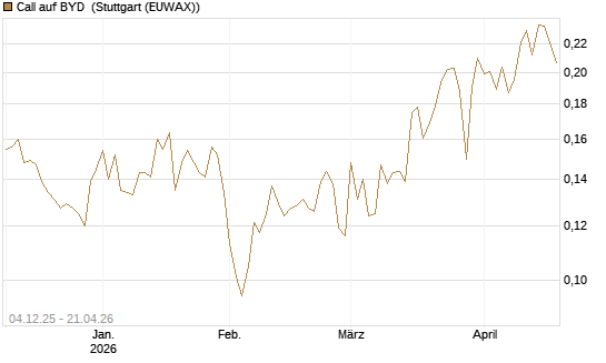 Call auf BYD [Morgan Stanley & Co. Int. plc] Chart