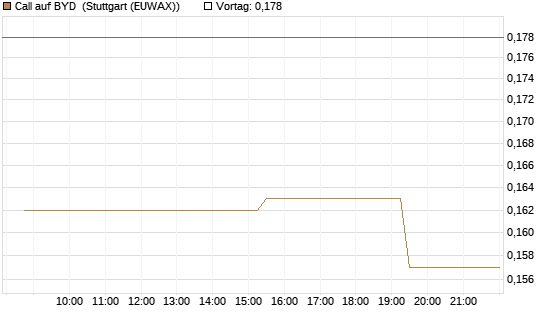 Call auf BYD [Morgan Stanley & Co. Int. plc] Chart