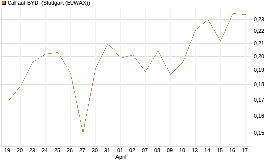 Call auf BYD [Morgan Stanley & Co. Int. plc] Chart
