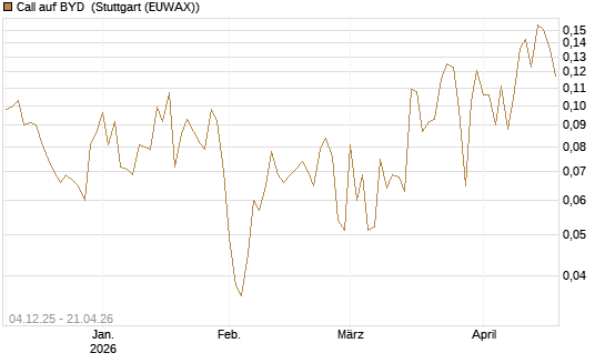 Call auf BYD [Morgan Stanley & Co. Int. plc] Chart