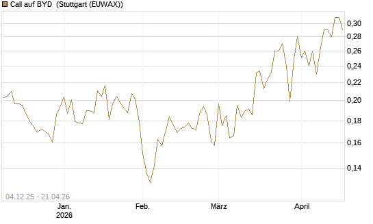 Call auf BYD [Morgan Stanley & Co. Int. plc] Chart