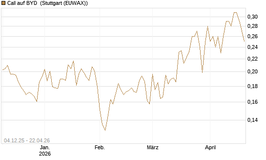 Call auf BYD [Morgan Stanley & Co. Int. plc] Chart
