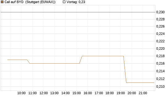 Call auf BYD [Morgan Stanley & Co. Int. plc] Chart