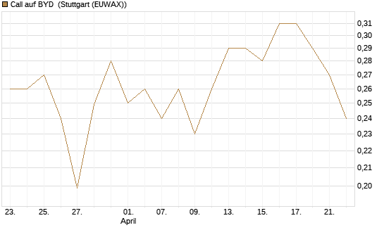 Call auf BYD [Morgan Stanley & Co. Int. plc] Chart