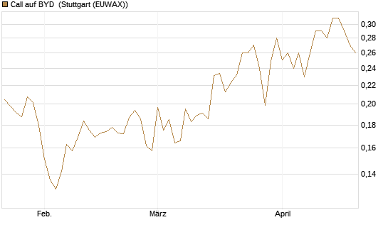 Call auf BYD [Morgan Stanley & Co. Int. plc] Chart