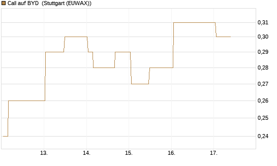 Call auf BYD [Morgan Stanley & Co. Int. plc] Chart