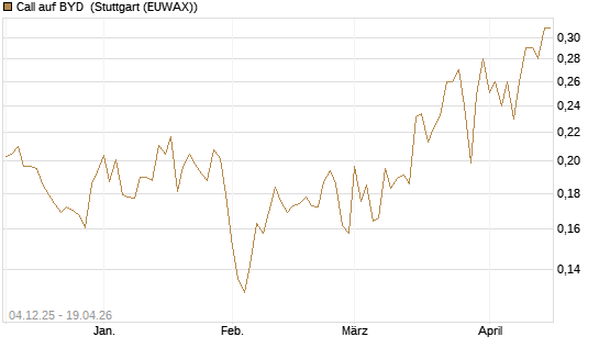 Call auf BYD [Morgan Stanley & Co. Int. plc] Chart