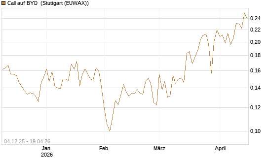 Call auf BYD [Morgan Stanley & Co. Int. plc] Chart