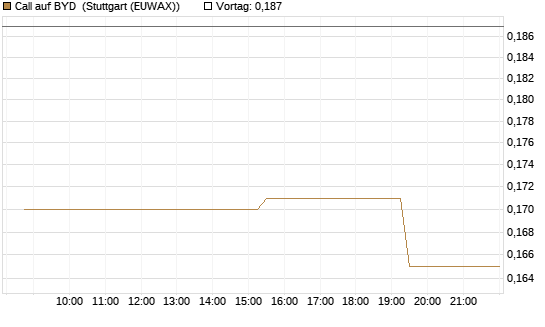 Call auf BYD [Morgan Stanley & Co. Int. plc] Chart