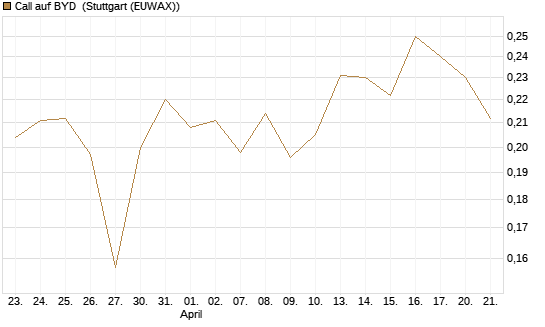 Call auf BYD [Morgan Stanley & Co. Int. plc] Chart