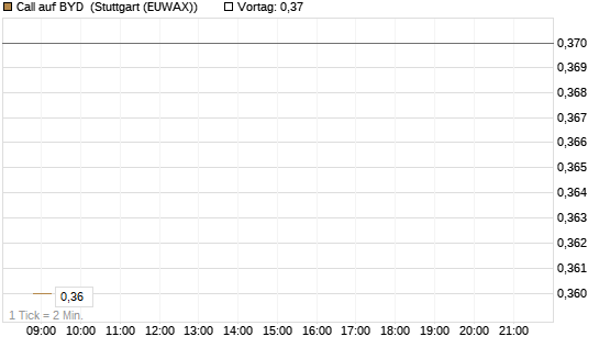 Call auf BYD [Morgan Stanley & Co. Int. plc] Chart
