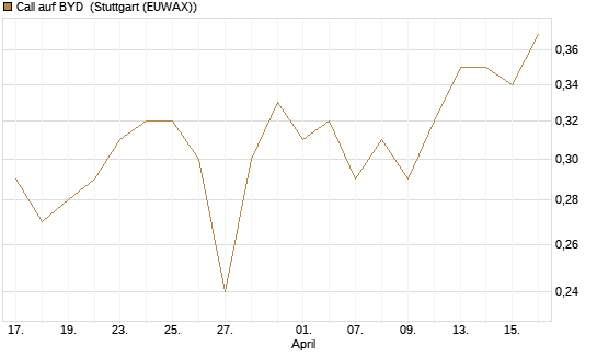 Call auf BYD [Morgan Stanley & Co. Int. plc] Chart