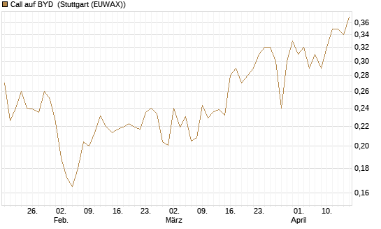 Call auf BYD [Morgan Stanley & Co. Int. plc] Chart