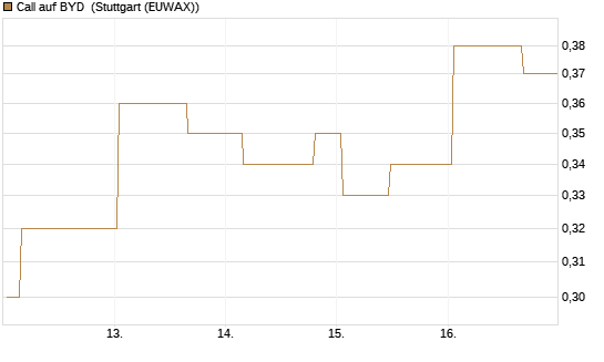 Call auf BYD [Morgan Stanley & Co. Int. plc] Chart