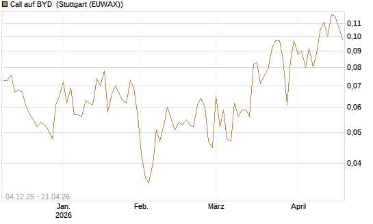 Call auf BYD [Morgan Stanley & Co. Int. plc] Chart