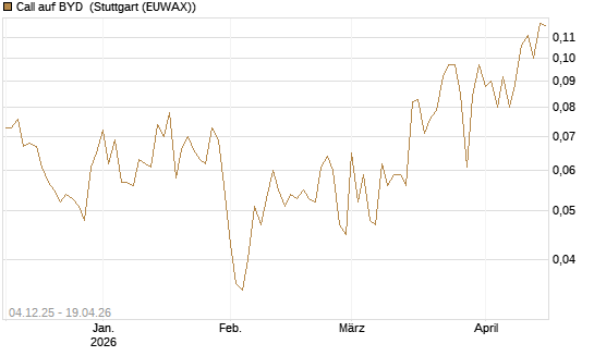 Call auf BYD [Morgan Stanley & Co. Int. plc] Chart