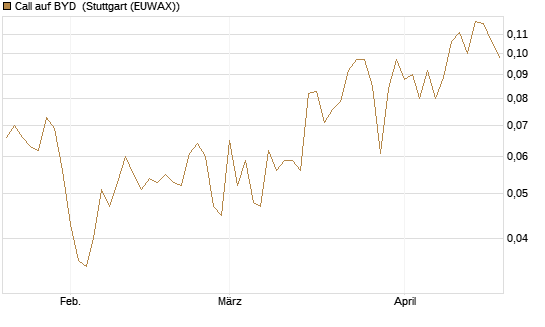 Call auf BYD [Morgan Stanley & Co. Int. plc] Chart