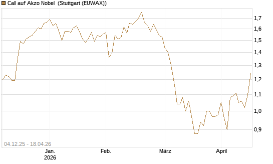 Call auf Akzo Nobel [Morgan Stanley & Co. Int. plc] Chart